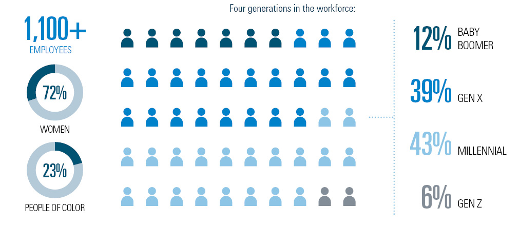 BCBSNE - Our workforce - Our executive team