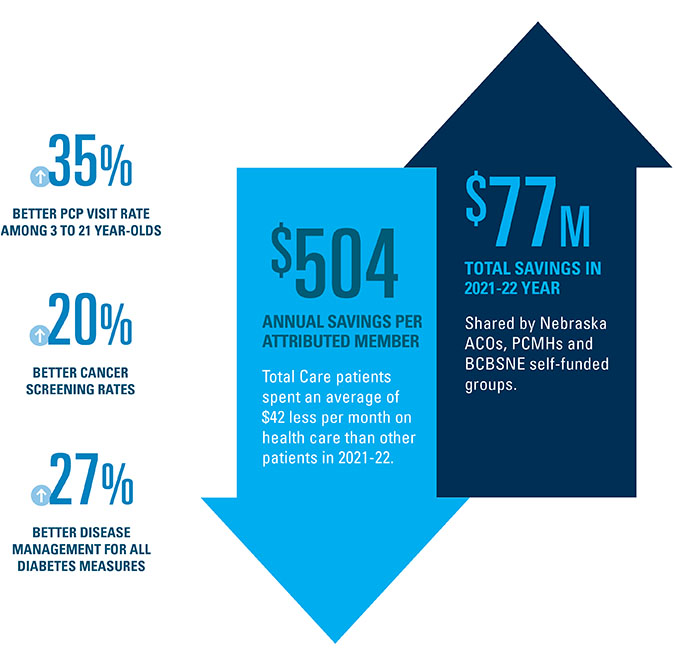 $504 annual savings per attributed member; $77M total savings in 2021-22 year