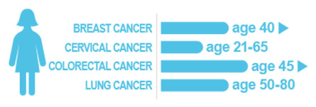 Women: Breast cancer = age 40+, cervical cancer= age 21-65; men and women: colorectal cancer = age 45+, lung cancer = 50-80