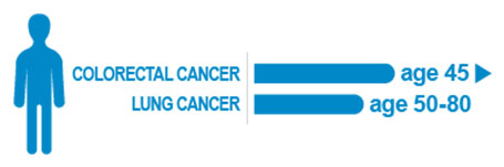 Men: colorectal cancer = age 45+, lung cancer = 50-80