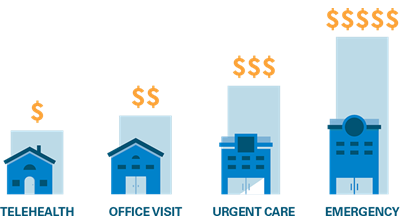 Graph comparing telehealth, offic visit, urgent care, and emergency room cost