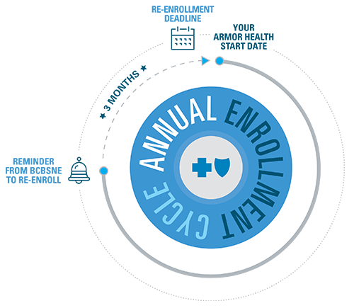 Graphic showing the Armor Health Annual Enrollment Cycle. 3 months before the enrollment date, you will receive a reminder from BCBSNE.